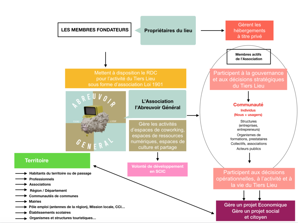 Gouvernance Abreuvoir General Tiers Lieu Aveze